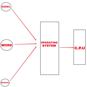 Multitasking system with diagram