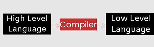 compiler convert high level language code to machine code