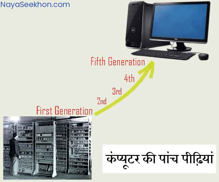 generations of computer in hindi