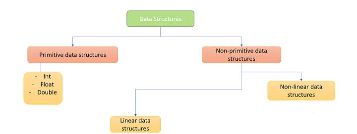 Types of Data Structure in Hindi