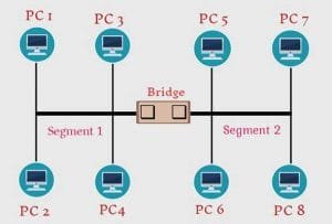 Bridge in Computer Network in Hindi - ब्रिज क्या है?