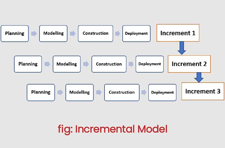 incremental model in software engineering in hindi