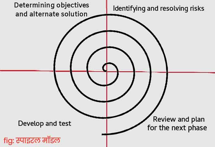 spiral model in hindi in software engineering in hindi