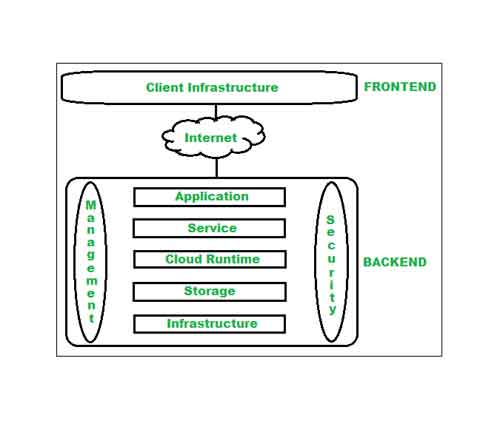 Components of Cloud Computing Architecture in Hindi